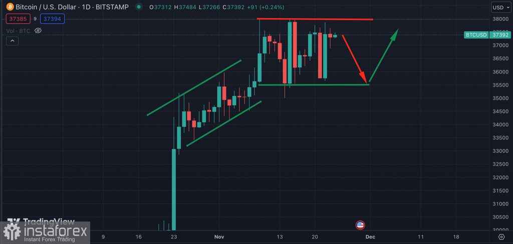 Bitcoin может обвалиться из-за увеличения доли тейкеров