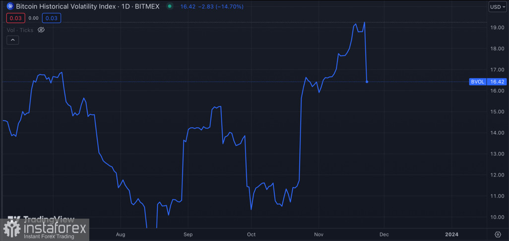 Bitcoin может обвалиться из-за увеличения доли тейкеров