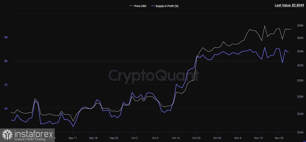 Bitcoin может обвалиться из-за увеличения доли тейкеров