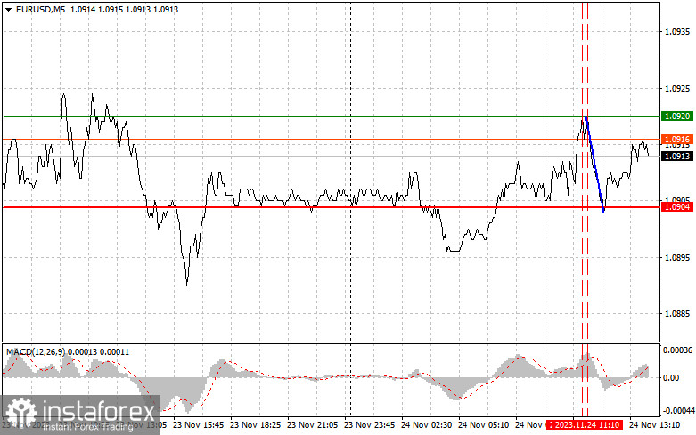  EURUSD: semplici consigli di trading per i trader principianti il 24 novembre (sessione americana)