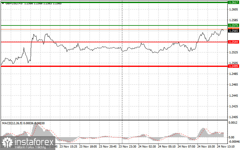  GBPUSD: semplici consigli di trading per i trader principianti il 24 novembre (sessione americana)