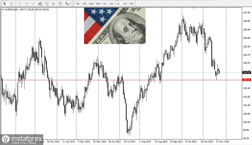 USD. Доллар США, обзор, аналитика