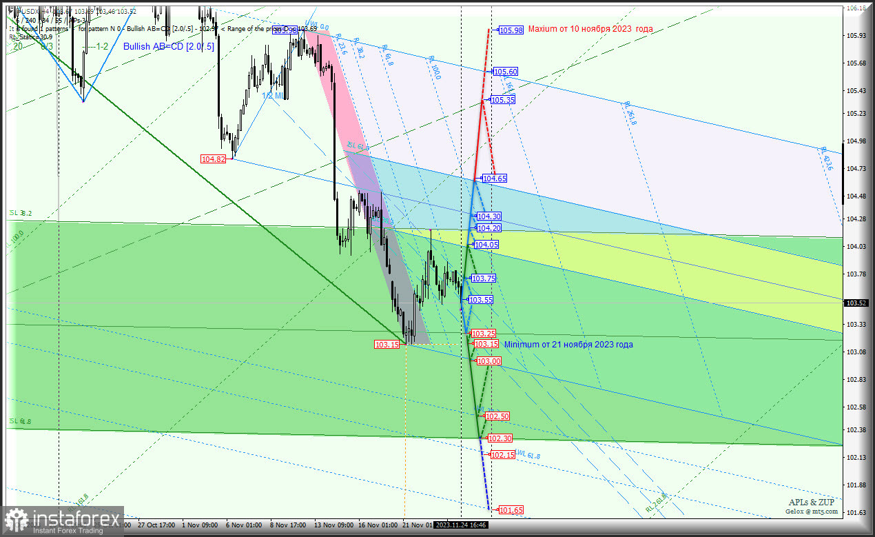 US Dollar - основные торговые уровни на 27-30 ноября 2023 года - комплексный анализ с анимационной разметкой - APLs &amp; ZUP