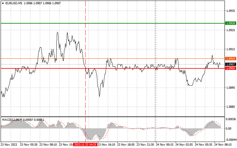 Exchange Rates analysis