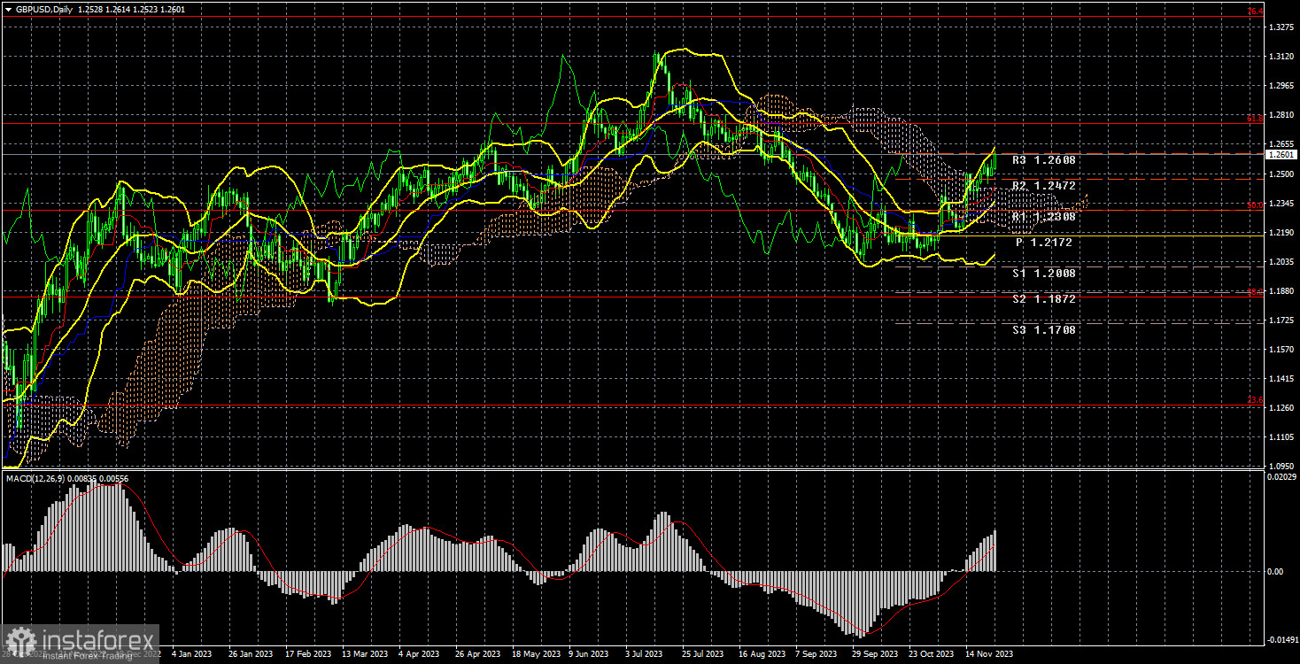 Анализ торговой недели 20 – 24 ноября по паре GBP/USD. Отчет COT. Ничего не значащий протокол ФРС и новый рост фунта