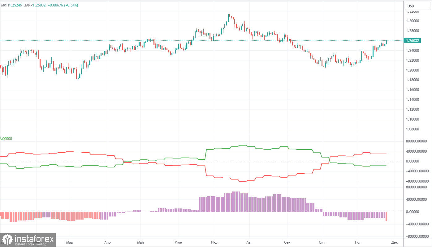 Анализ торговой недели 20 – 24 ноября по паре GBP/USD. Отчет COT. Ничего не значащий протокол ФРС и новый рост фунта