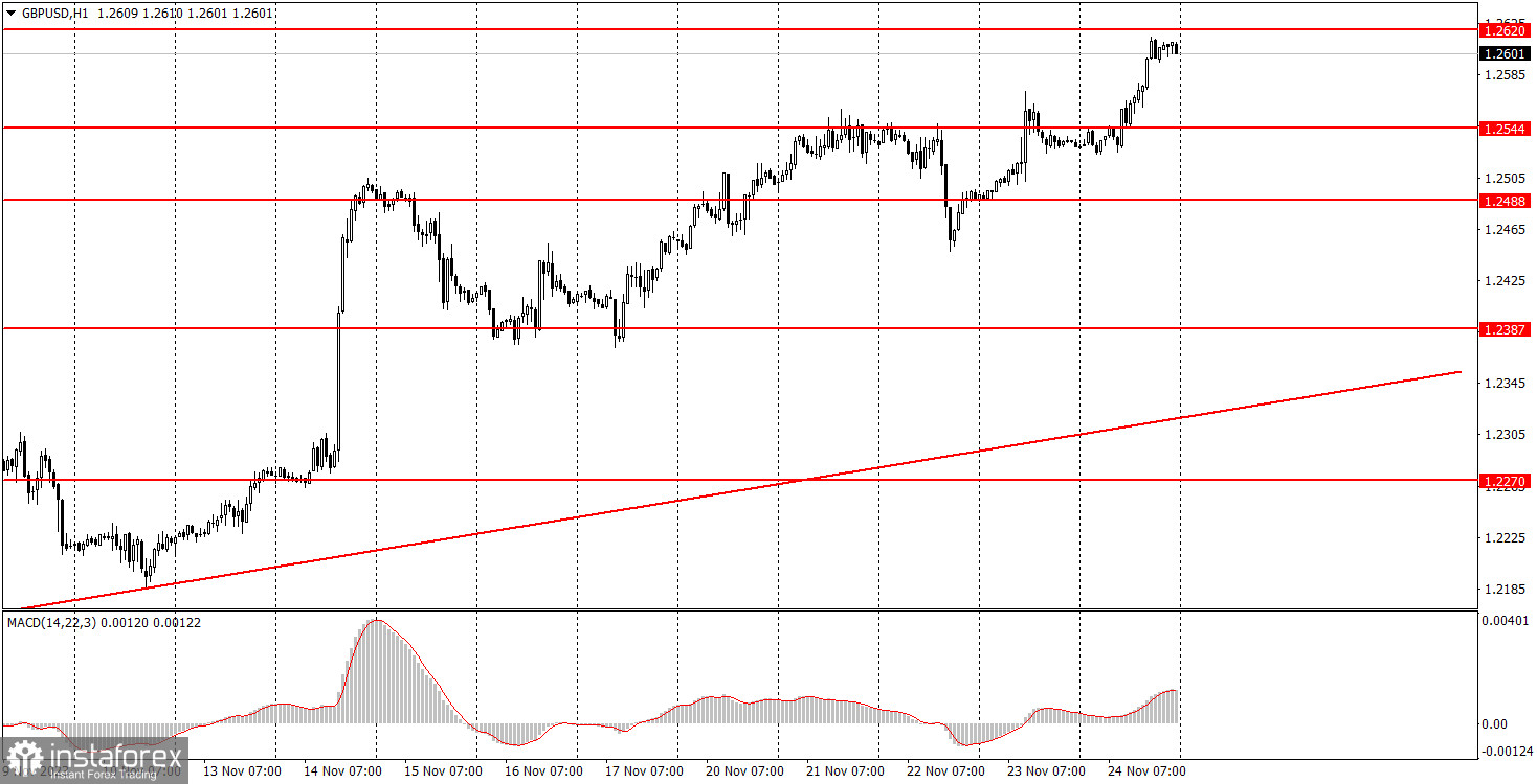 Как торговать валютную пару GBP/USD 27 ноября. Простые советы и разбор сделок для новичков