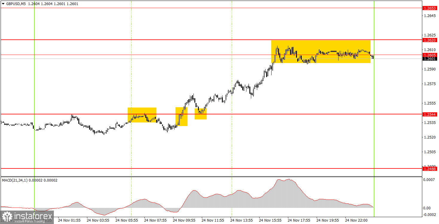 Как торговать валютную пару GBP/USD 27 ноября. Простые советы и разбор сделок для новичков