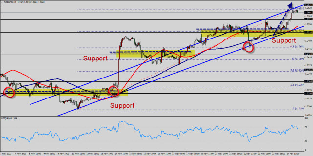 Weekly review on GBP/USD on November 26-30, 2023