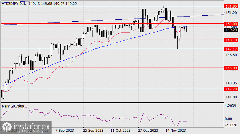 Прогноз по USD/JPY на 27 ноября 2023 года