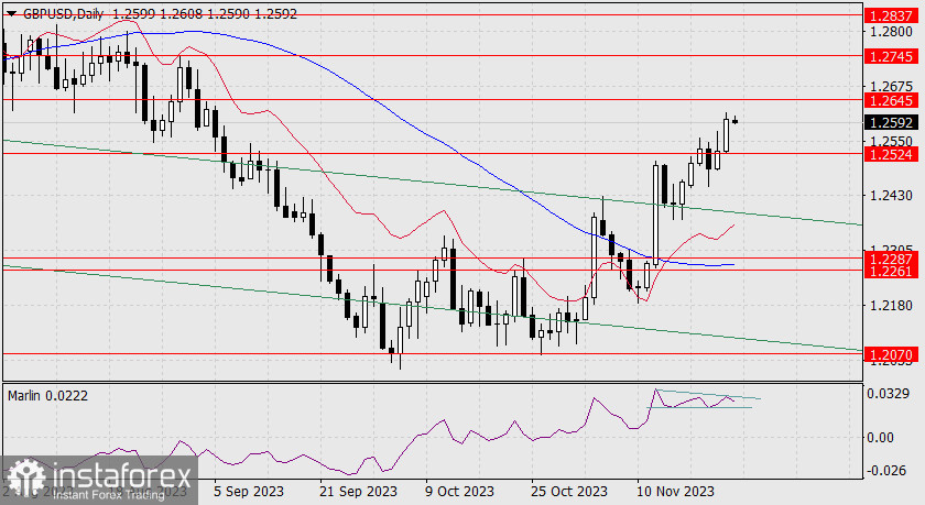 Прогноз по GBP/USD на 27 ноября 2023 года