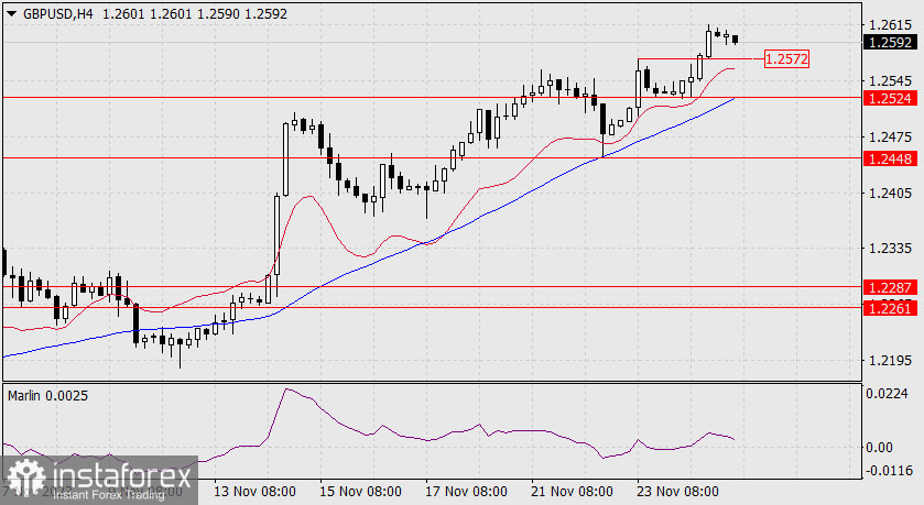 Прогноз по GBP/USD на 27 ноября 2023 года