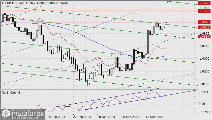 Прогноз по EUR/USD на 27 ноября 2023 года