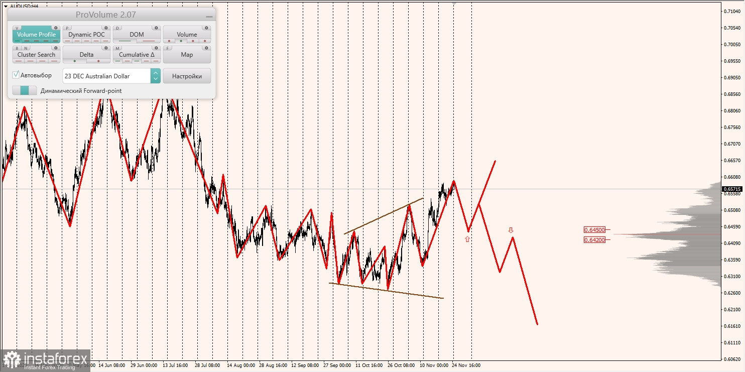 Маржинальные зоны и торговые идеи по AUD/USD, NZD/USD, USD/CAD (27.11.2023)