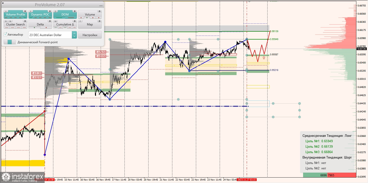 Маржинальные зоны и торговые идеи по AUD/USD, NZD/USD, USD/CAD (27.11.2023)