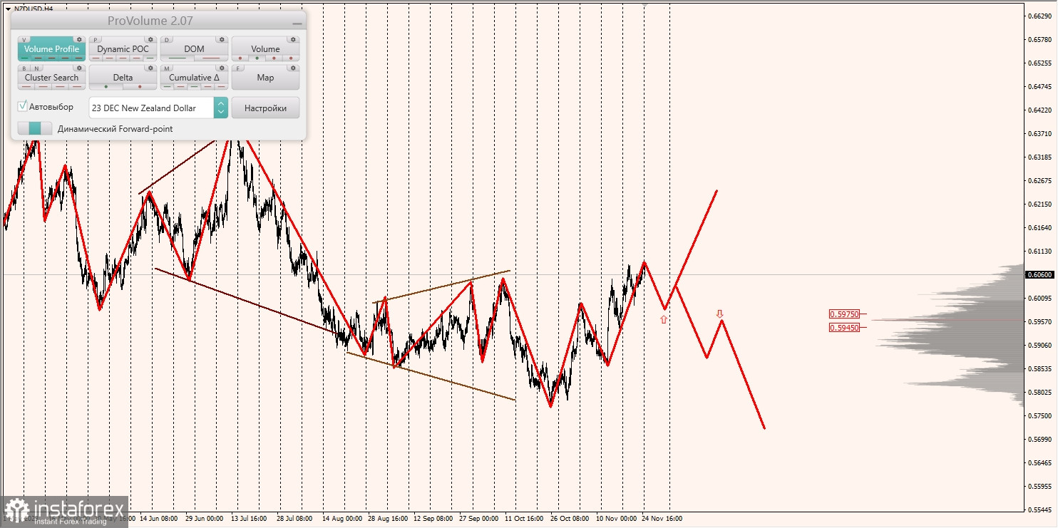 Маржинальные зоны и торговые идеи по AUD/USD, NZD/USD, USD/CAD (27.11.2023)