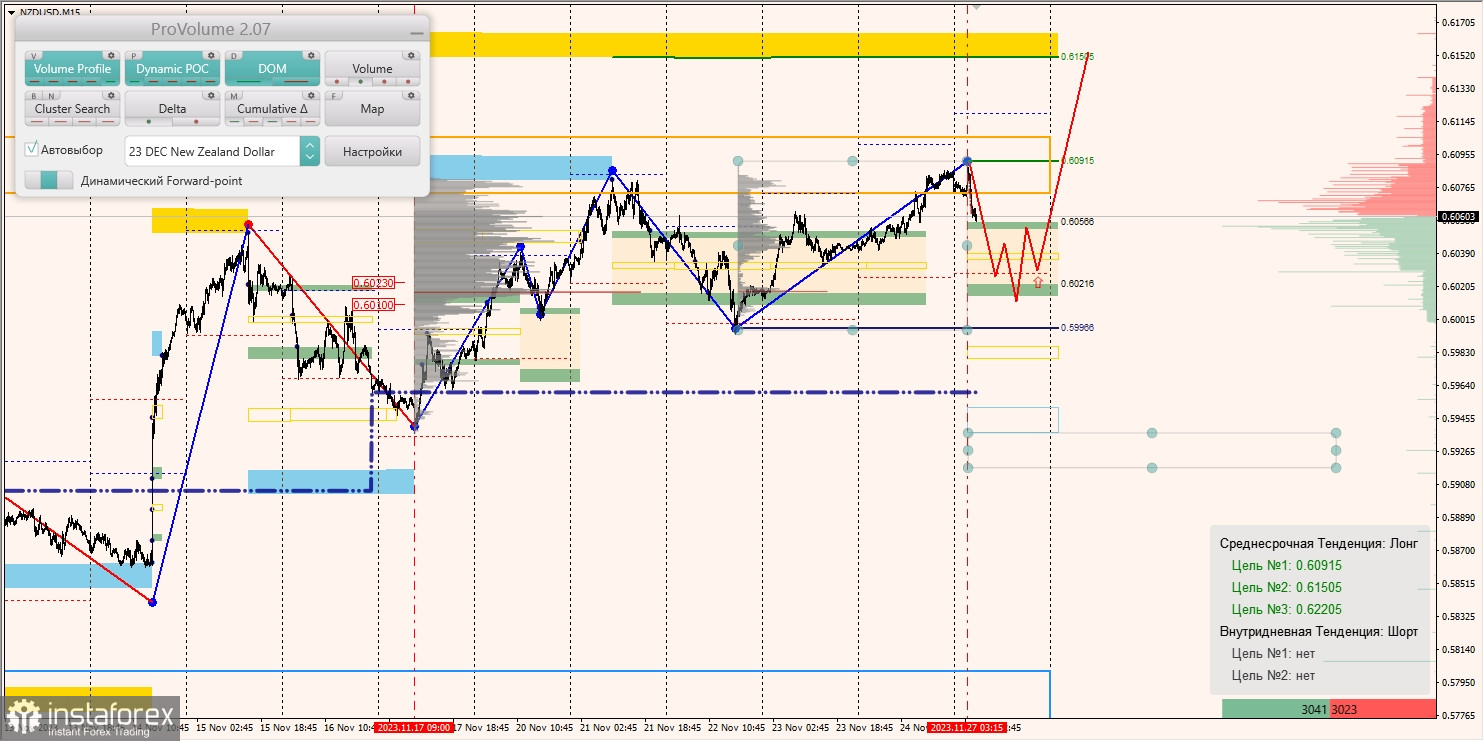 Маржинальные зоны и торговые идеи по AUD/USD, NZD/USD, USD/CAD (27.11.2023)