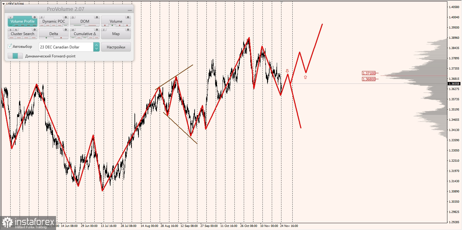 Маржинальные зоны и торговые идеи по AUD/USD, NZD/USD, USD/CAD (27.11.2023)