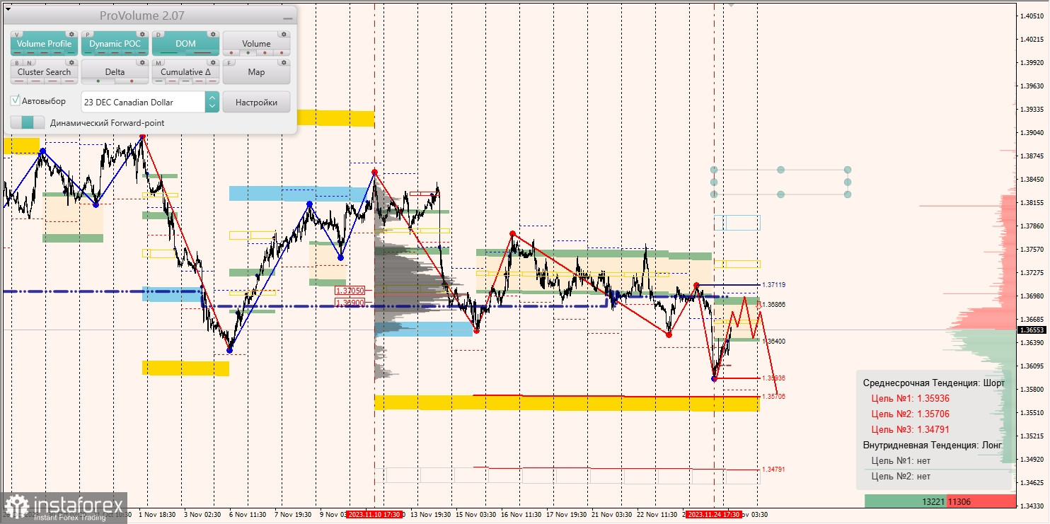 Маржинальные зоны и торговые идеи по AUD/USD, NZD/USD, USD/CAD (27.11.2023)