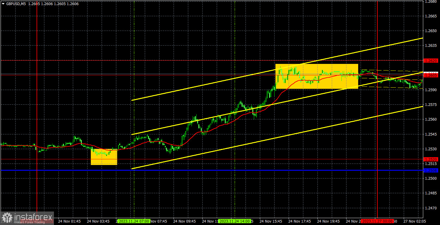 Прогноз и торговые сигналы по GBP/USD на 27 ноября. Отчет COT. Детальный разбор движения пары и торговых сделок. Фунт не собирается отступать вниз