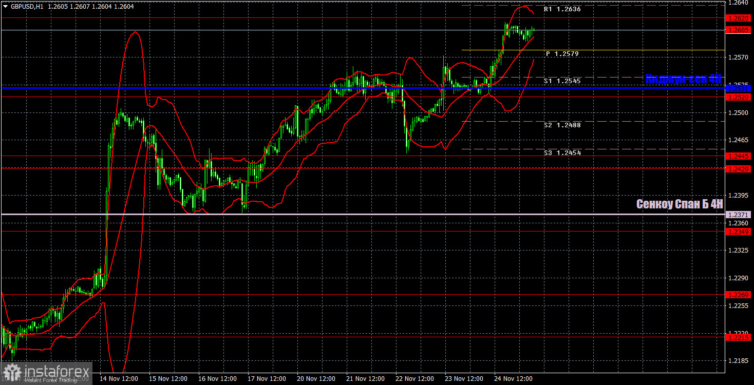 Прогноз и торговые сигналы по GBP/USD на 27 ноября. Отчет COT. Детальный разбор движения пары и торговых сделок. Фунт не собирается отступать вниз