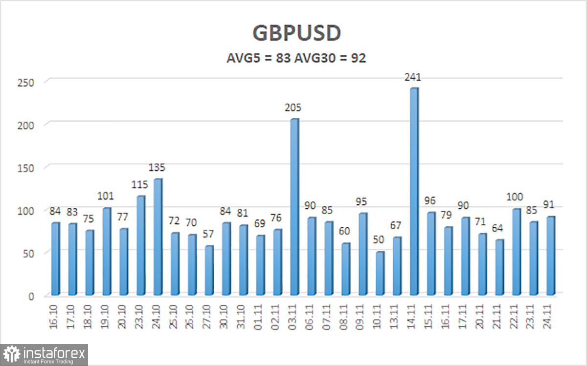 Обзор пары GBP/USD. 27 ноября. Фунт стерлингов даже не пытается скорректироваться