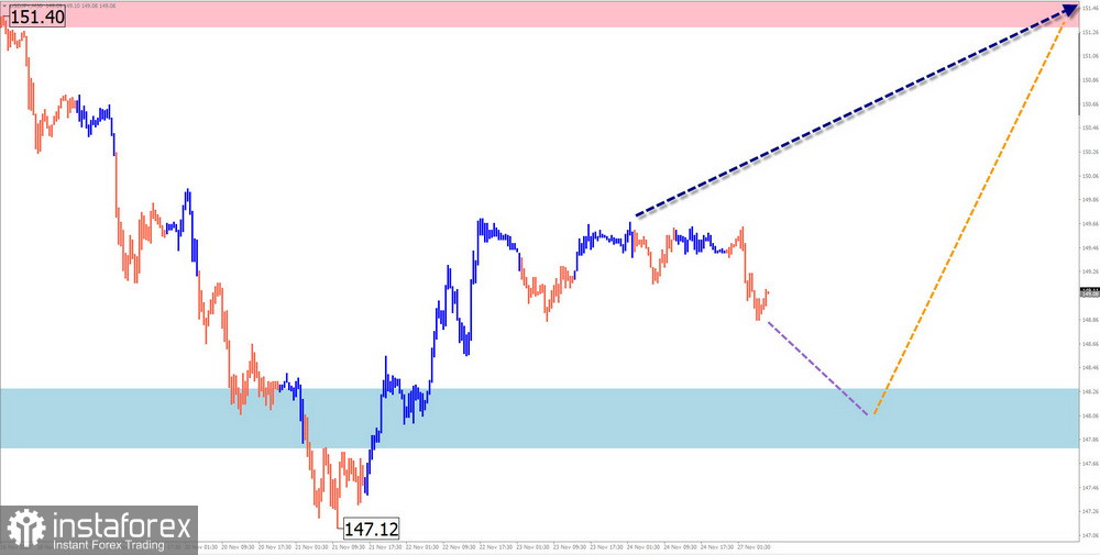 Forex - The Canadian Dollar at extremums