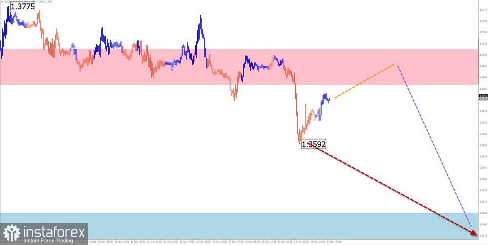 Forex - The Canadian Dollar at extremums