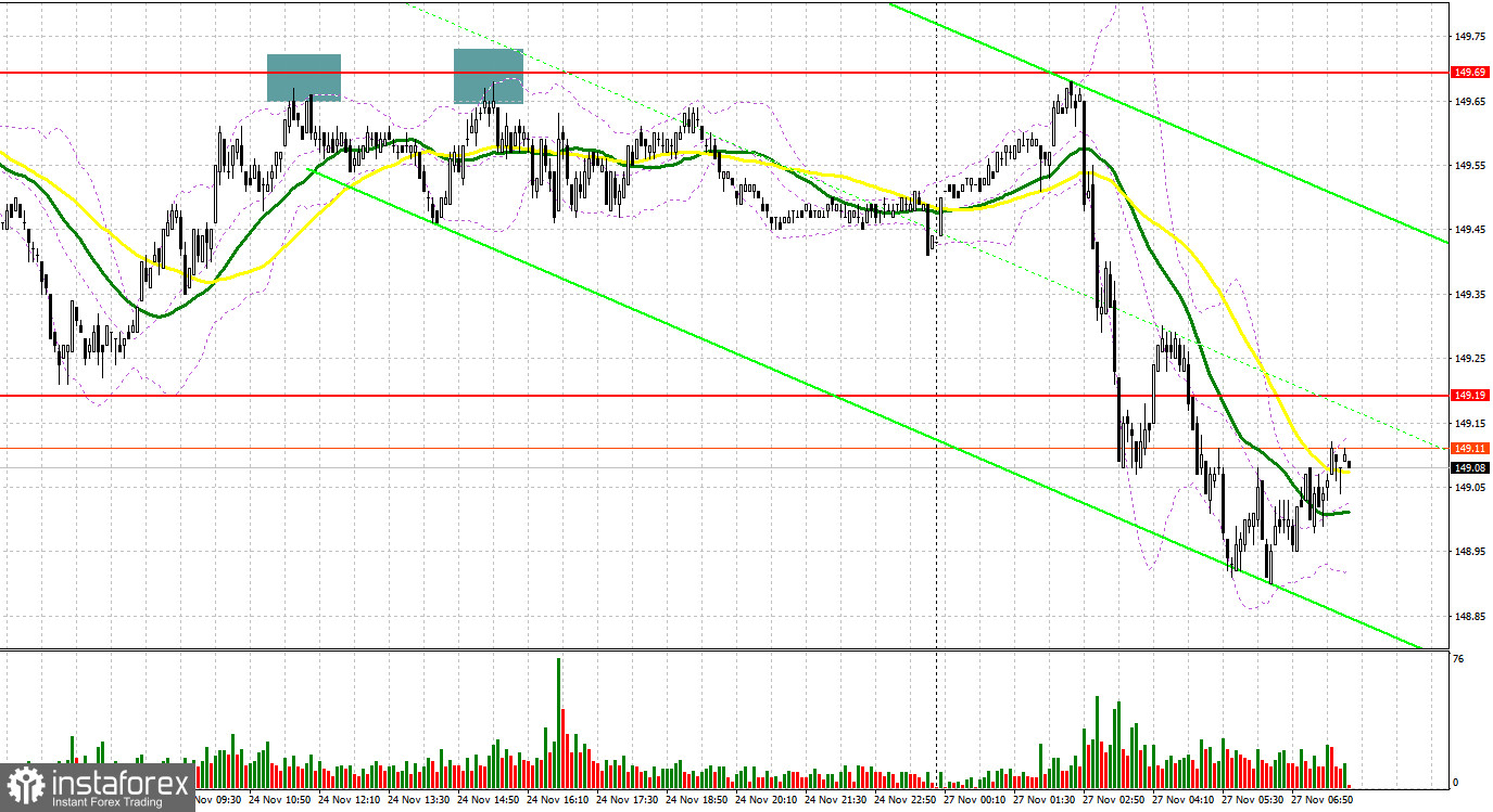  USD/JPY: plan para la sesión europea del 27 de noviembre. Informes Commitment of Traders COT (análisis de las operaciones de ayer). El dólar pierde parte de sus posiciones