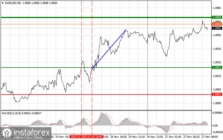 EURUSD: простые советы по торговле для начинающих трейдеров на 27 ноября. Разбор вчерашних сделок на Форекс