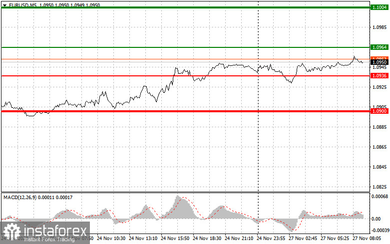 EURUSD: простые советы по торговле для начинающих трейдеров на 27 ноября. Разбор вчерашних сделок на Форекс