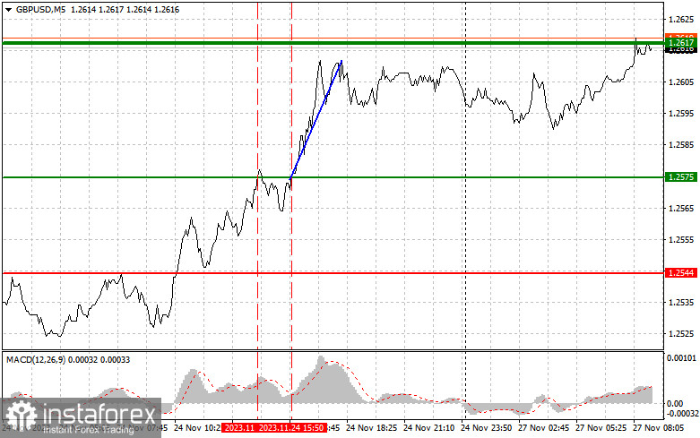 GBPUSD: простые советы по торговле для начинающих трейдеров на 27 ноября. Разбор вчерашних сделок на Форекс