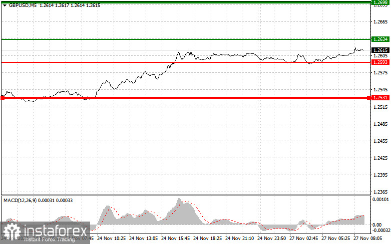 GBPUSD: простые советы по торговле для начинающих трейдеров на 27 ноября. Разбор вчерашних сделок на Форекс