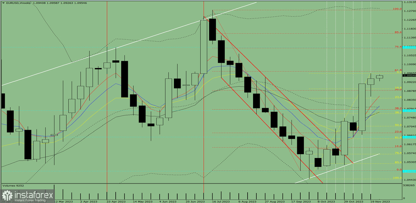 Analiza techniczna EUR/USD na tydzień od 27 listopada do 1 grudnia