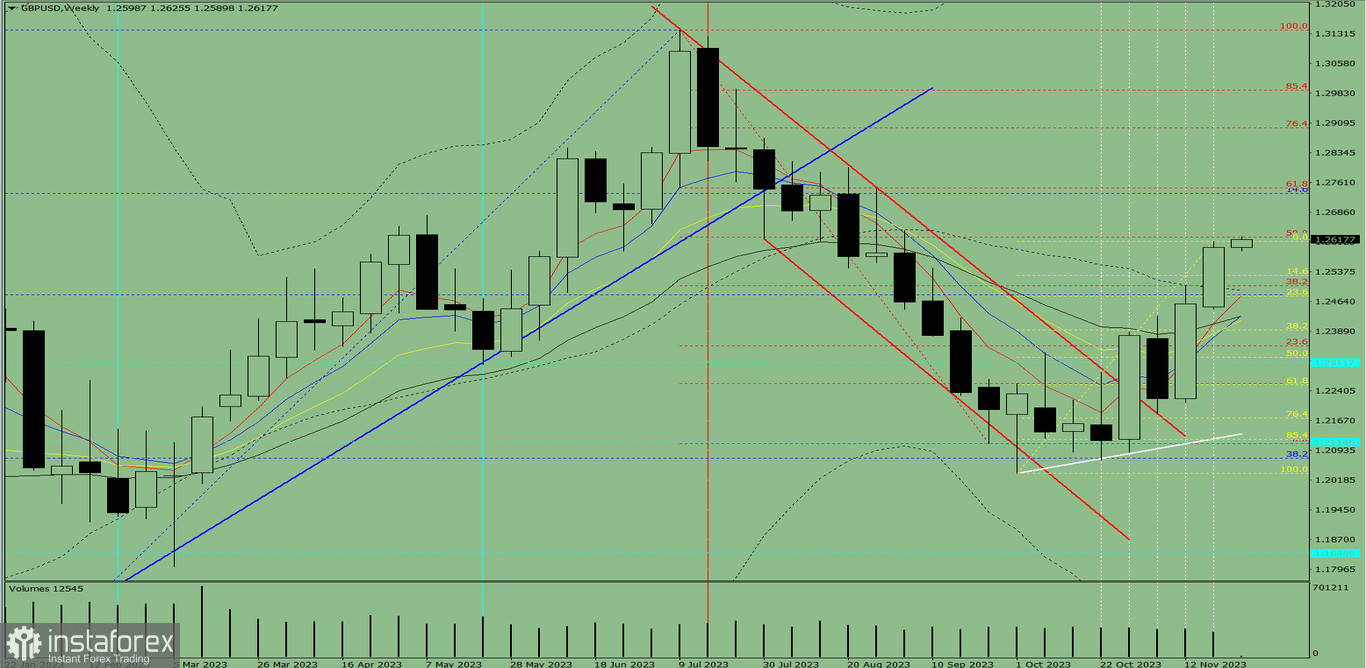 Analiza techniczna GBP/USD na tydzień od 27 listopada do 1 grudnia