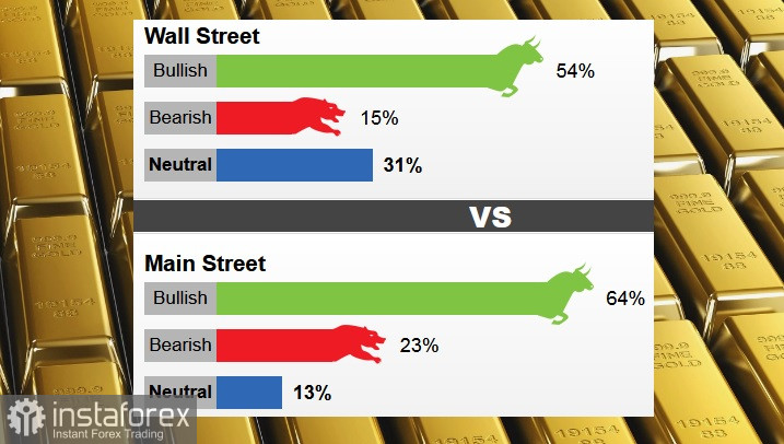 Analitycy z Wall Street i inwestorzy indywidualni podzielają optymistyczne nastroje co do cen złota