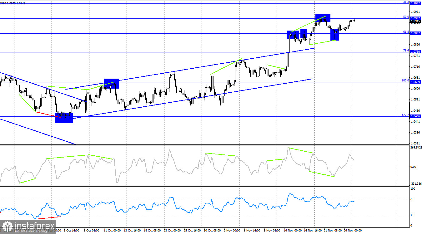 EUR/USD. 27 ноября. Быки вновь атакуют