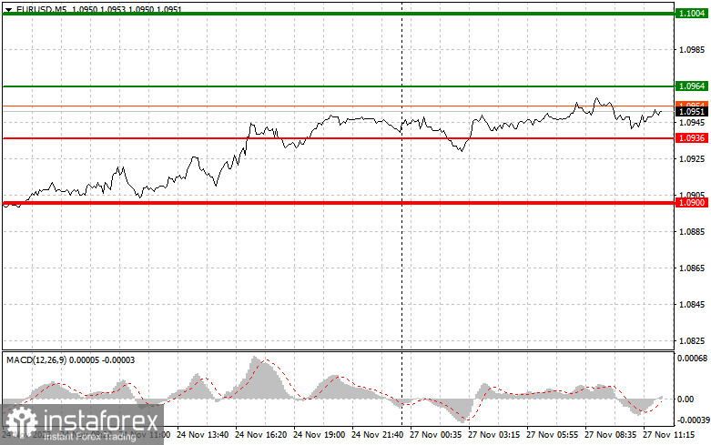  EURUSD: semplici consigli di trading per i trader principianti il 27 novembre (sessione americana)