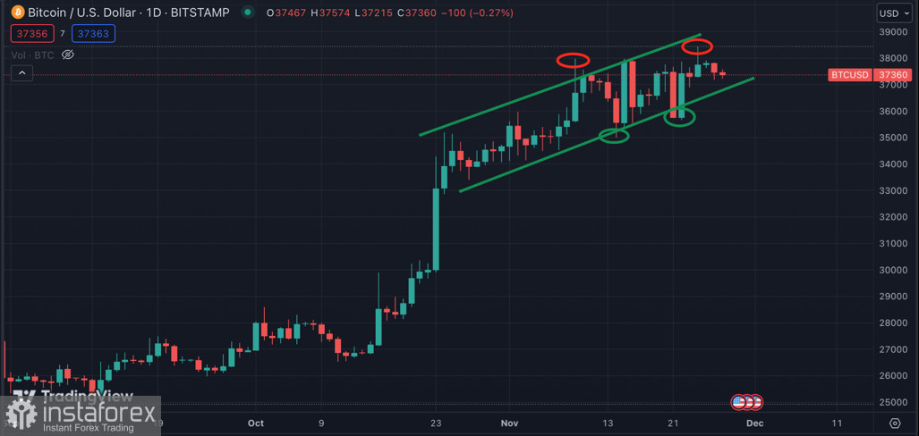 Bitcoin совершил ретест уровня $38k: что ждет актив на новой торговой неделе?