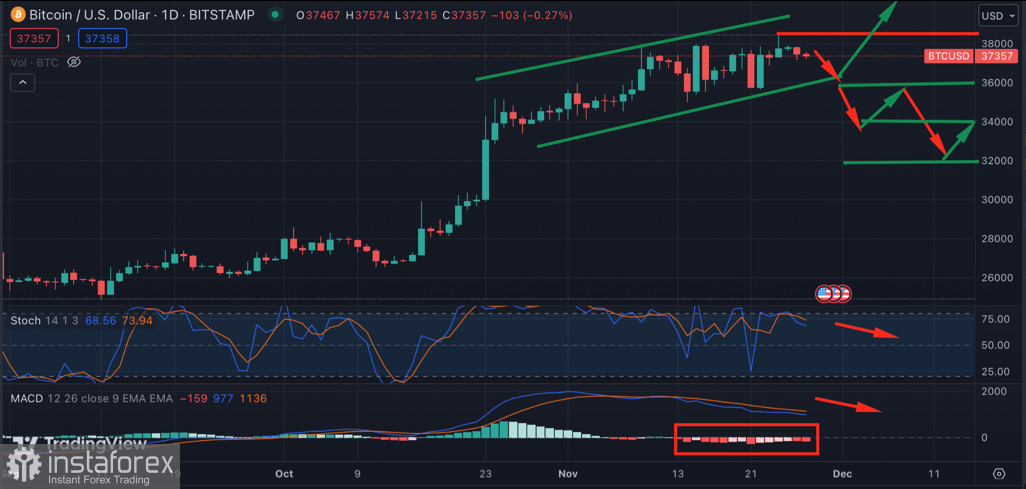 Bitcoin совершил ретест уровня $38k: что ждет актив на новой торговой неделе?