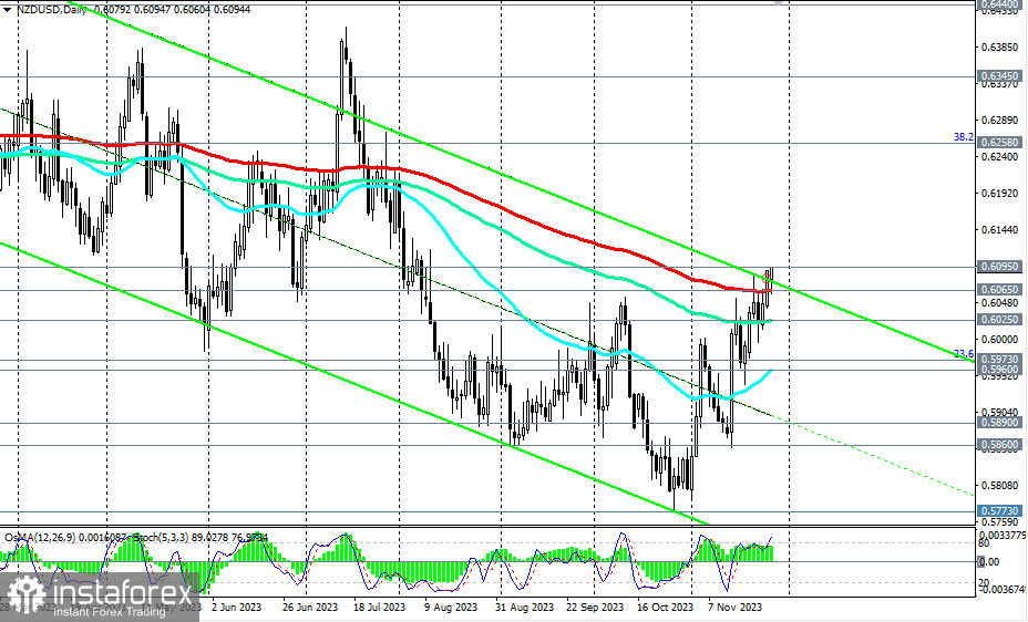 Przegląd NZD/USD 27.11.2023 r.