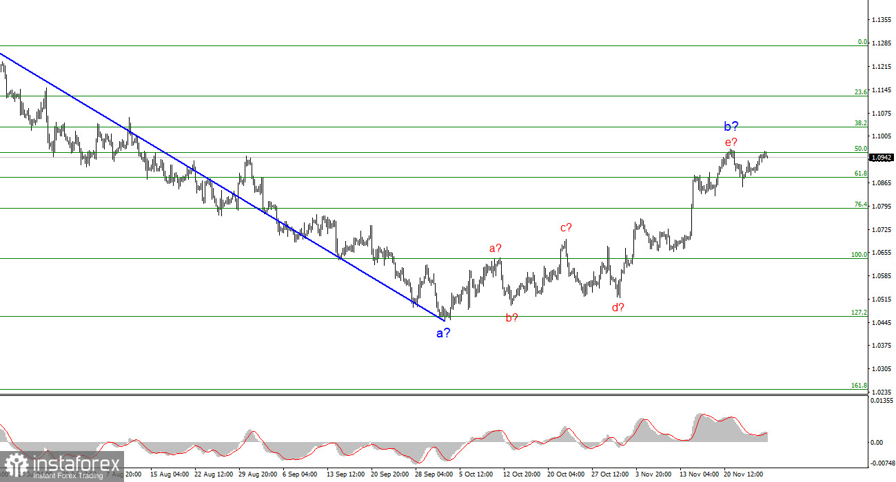 Анализ EUR/USD. 27 ноября. Скучное начало скучной недели