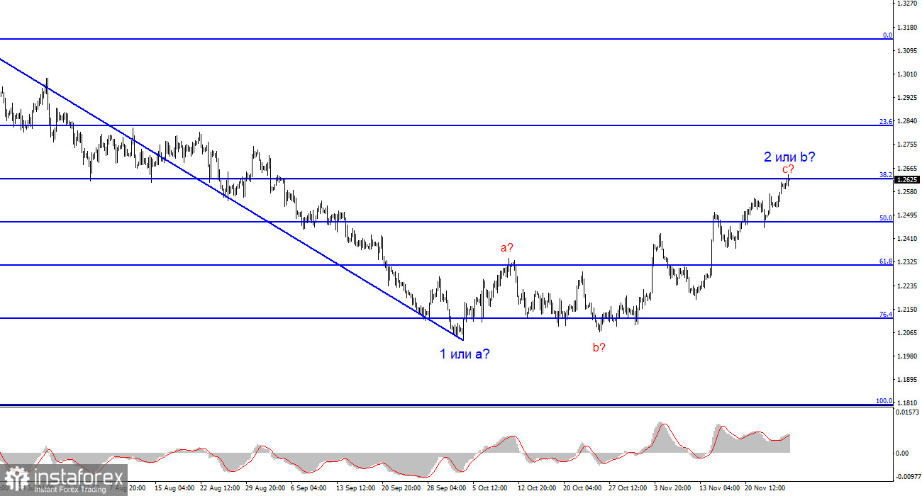 Анализ GBP/USD. 27 ноября. Британец достиг важного уровня