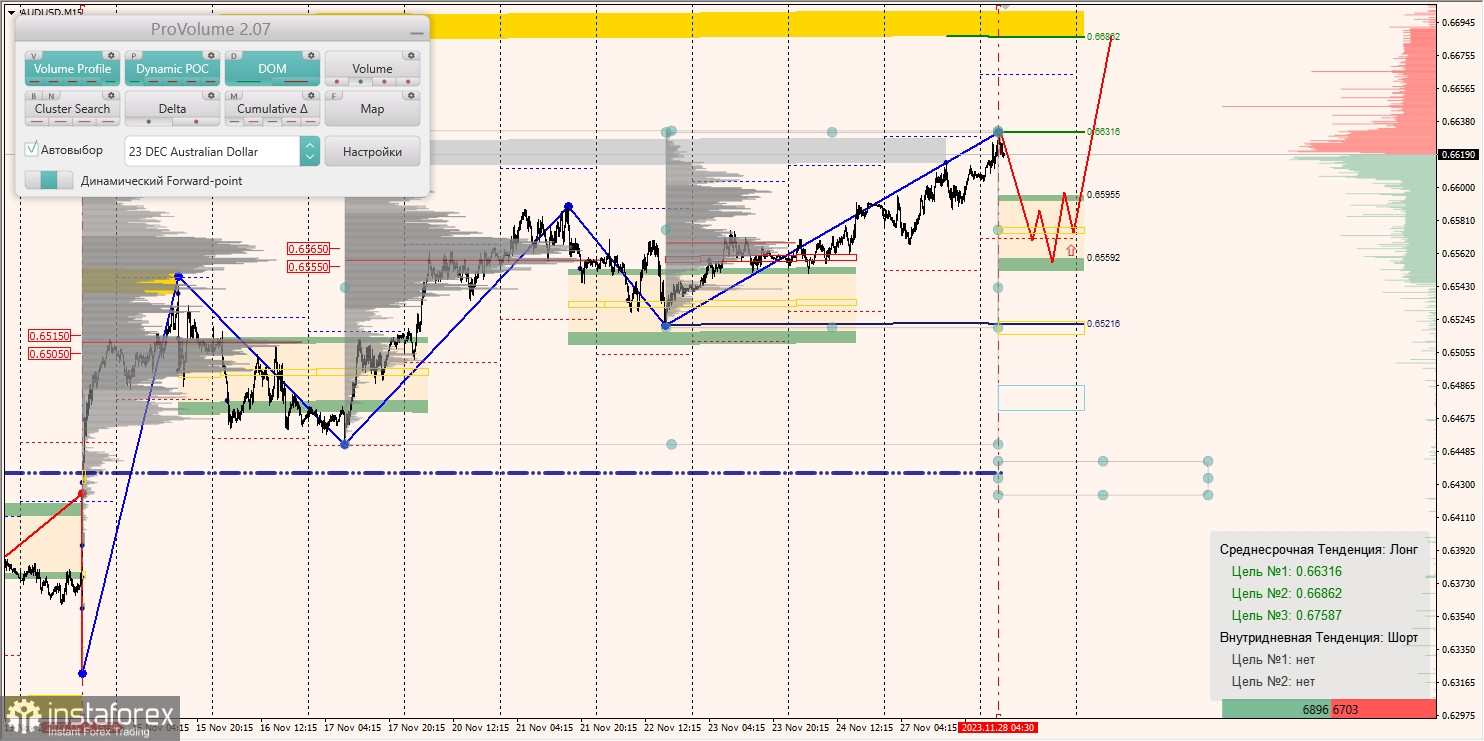 Маржинальные зоны и торговые идеи по AUD/USD, NZD/USD, USD/CAD (28.11.2023)