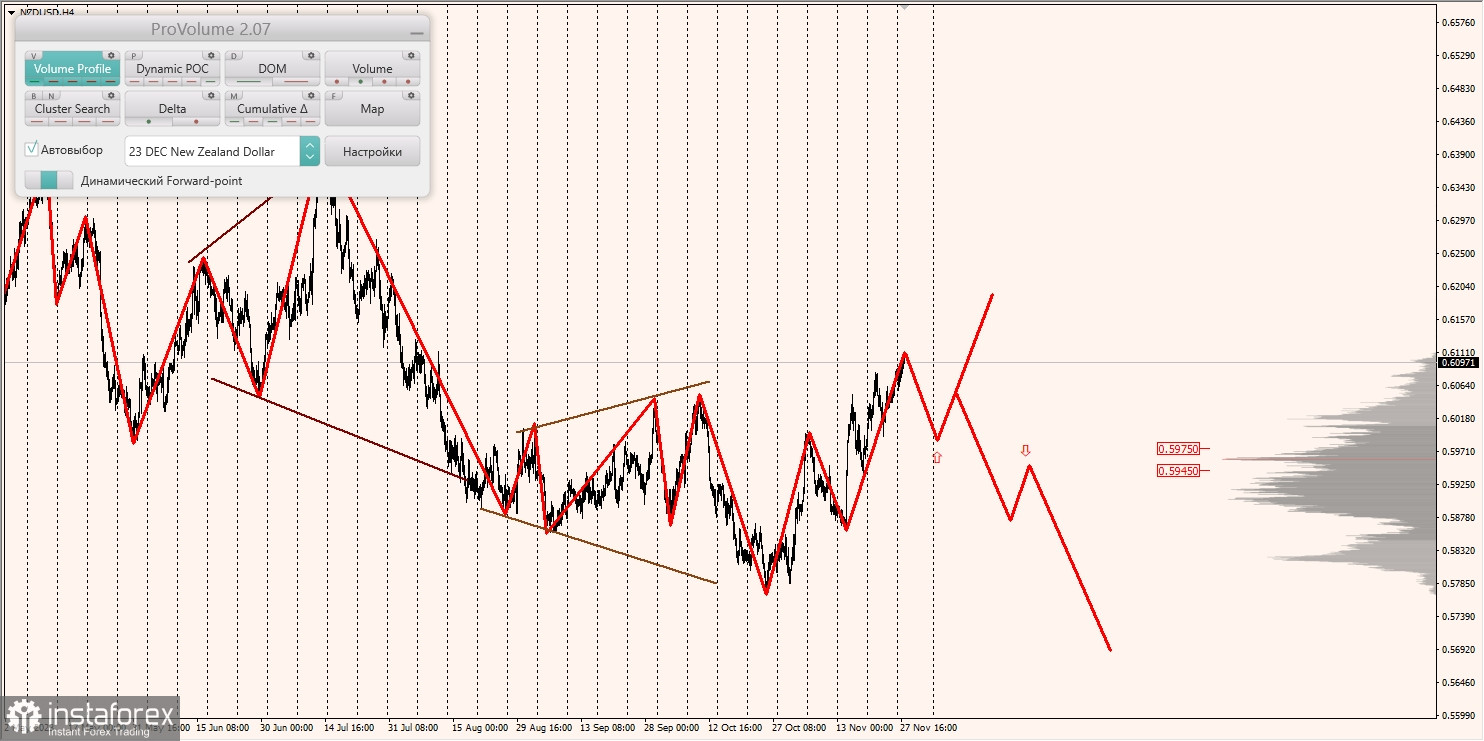 Маржинальные зоны и торговые идеи по AUD/USD, NZD/USD, USD/CAD (28.11.2023)