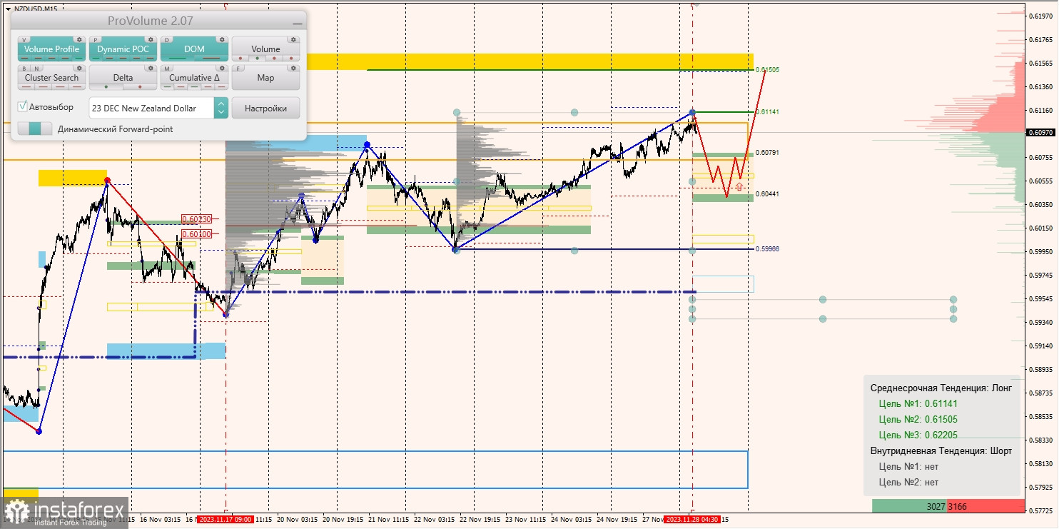 Маржинальные зоны и торговые идеи по AUD/USD, NZD/USD, USD/CAD (28.11.2023)