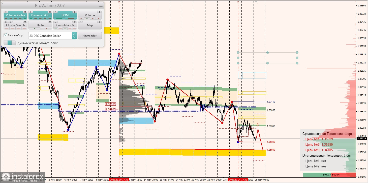 Маржинальные зоны и торговые идеи по AUD/USD, NZD/USD, USD/CAD (28.11.2023)