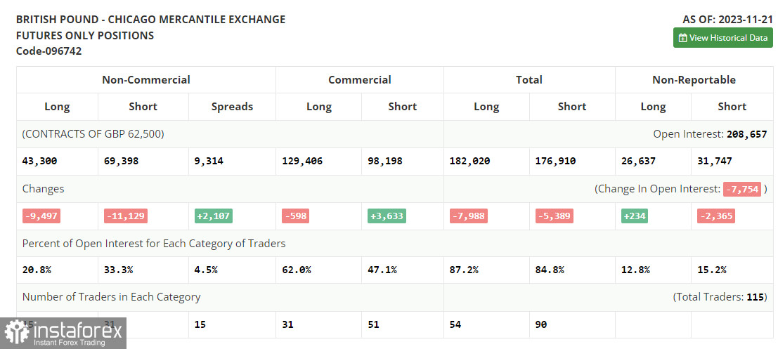 GBP/USD: план на европейскую сессию 28 ноября. Commitment of Traders COT-отчеты (разбор вчерашних сделок). Фунт продолжает уверенный рост