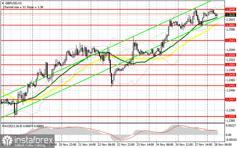 GBP/USD: план на европейскую сессию 28 ноября. Commitment of Traders COT-отчеты (разбор вчерашних сделок). Фунт продолжает уверенный рост