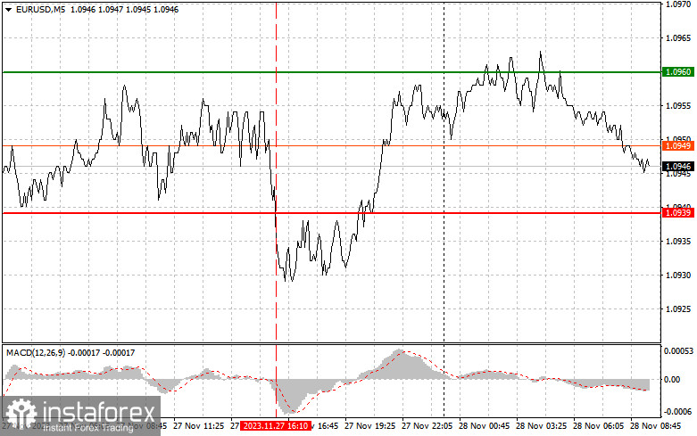 EURUSD: простые советы по торговле для начинающих трейдеров на 28 ноября. Разбор вчерашних сделок на Форекс